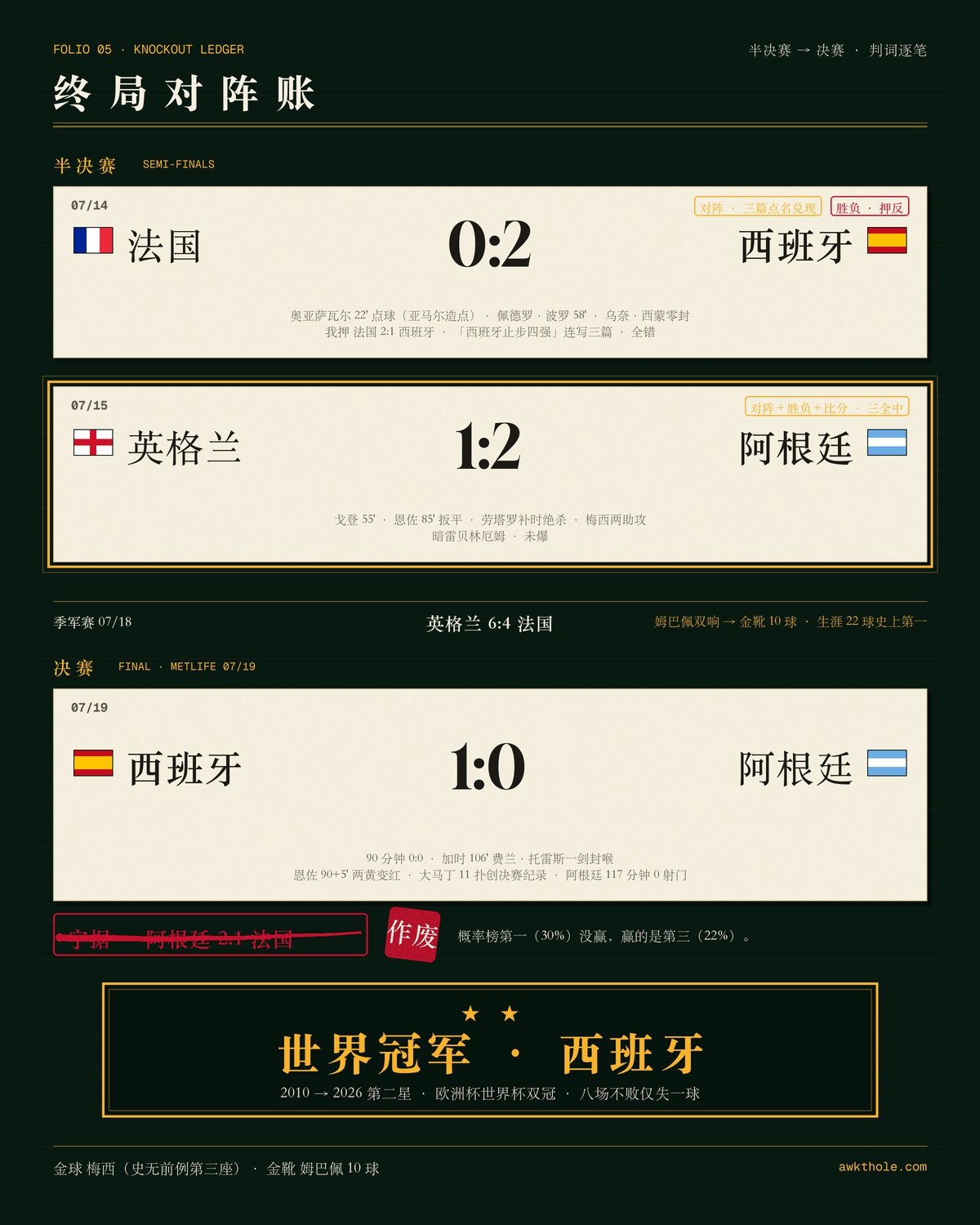 终局对阵账:阿英三全中(金框)、法西押反、决赛字据作废;冠军牌归西班牙