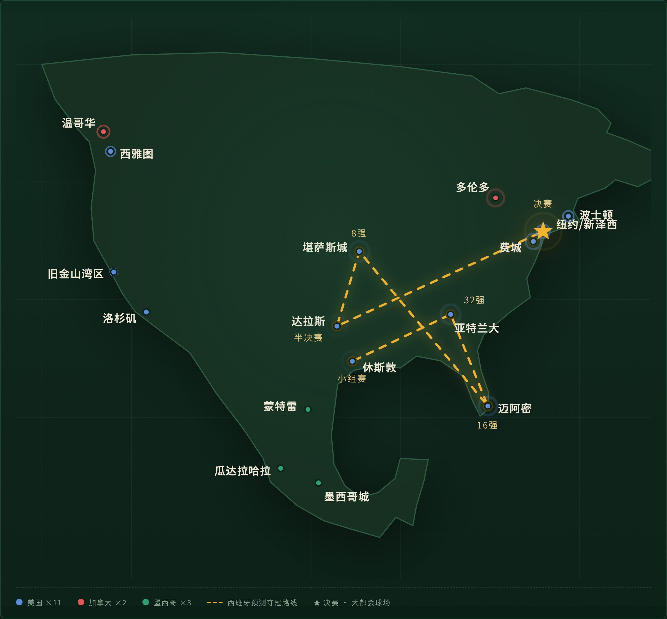北美十六城夺冠地图|金色虚线为西班牙预测夺冠路线,半决赛/决赛场馆为官方既定
