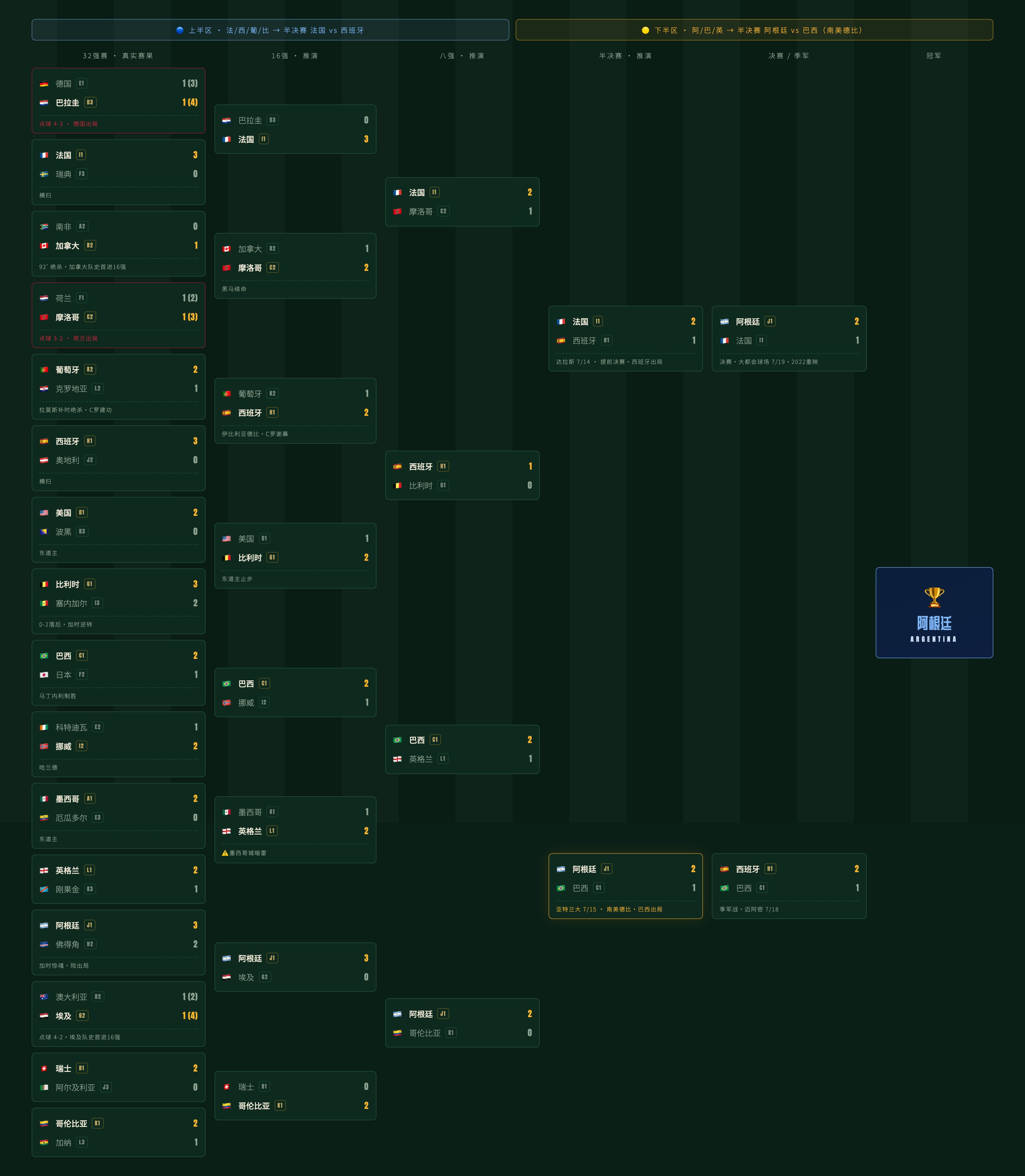 真实 16 强对阵树|上半区法国 vs 西班牙、下半区阿根廷 vs 巴西南美德比,德/荷点球出局标红