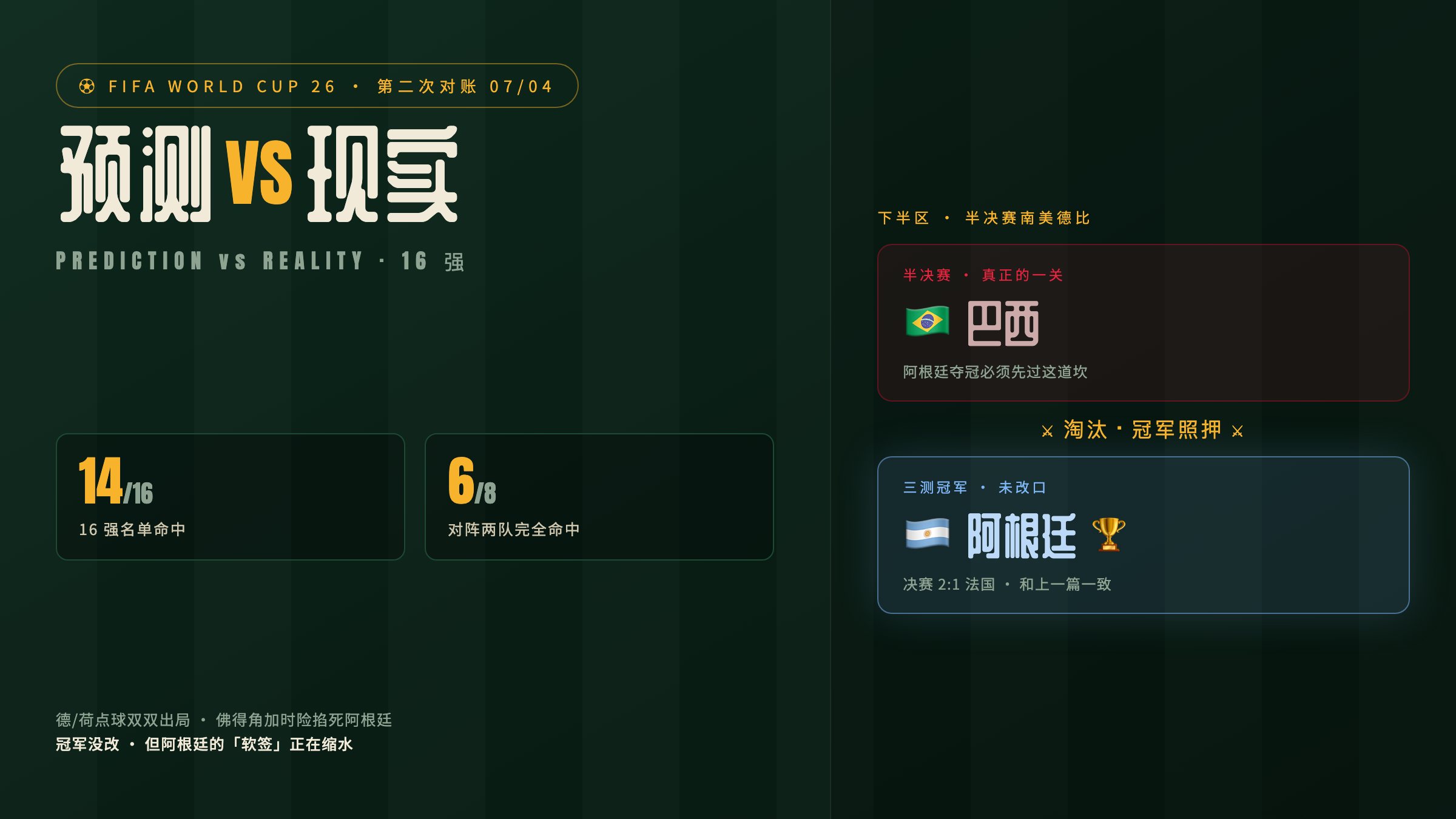 预测 vs 现实:16 强名单命中 14/16、对阵 6/8 完全命中,冠军仍押阿根廷