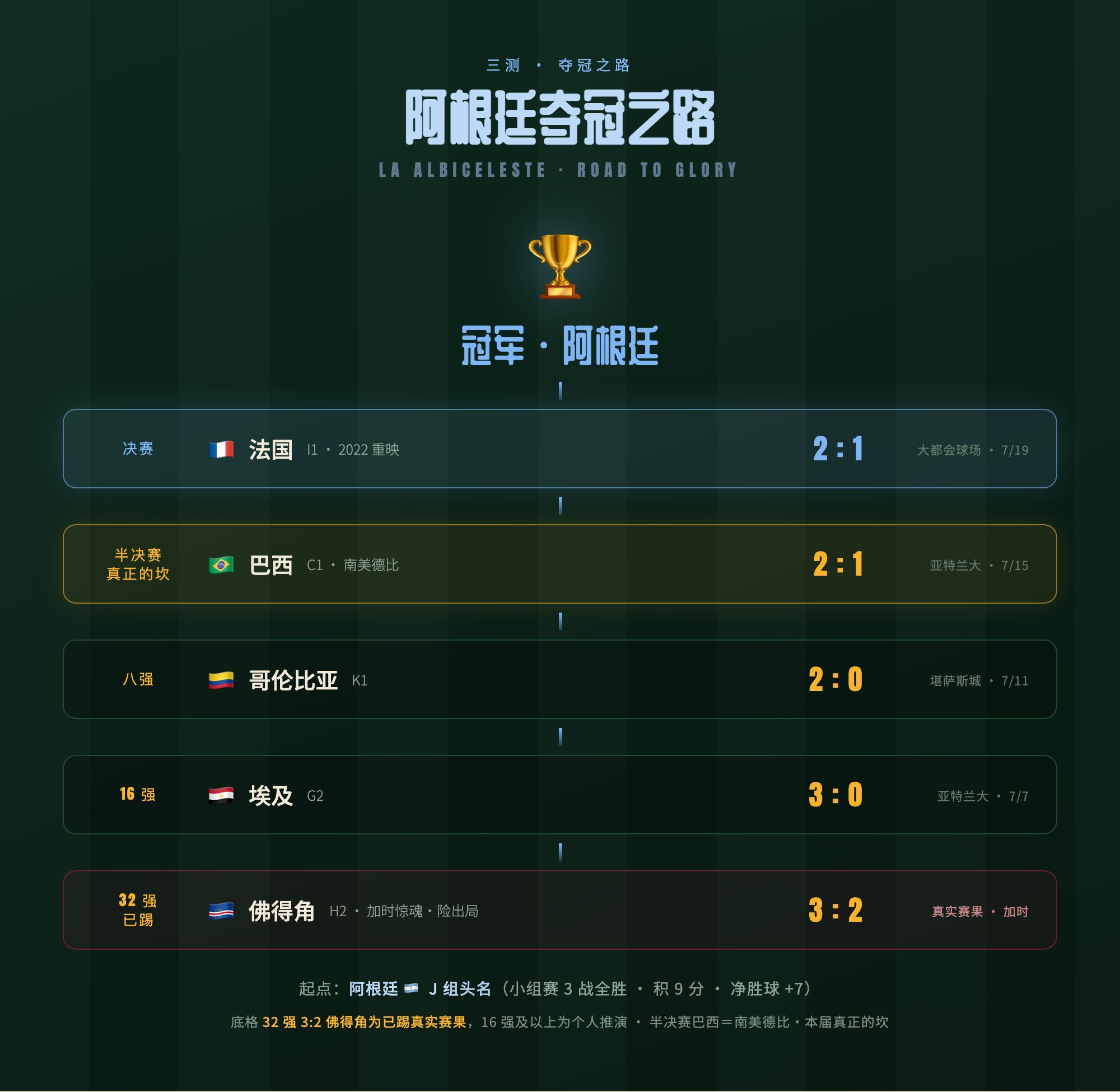 阿根廷夺冠之路:底格 32 强 3:2 佛得角为已踢真实赛果,16 强及以上为推演,半决赛巴西=南美德比·真正的坎