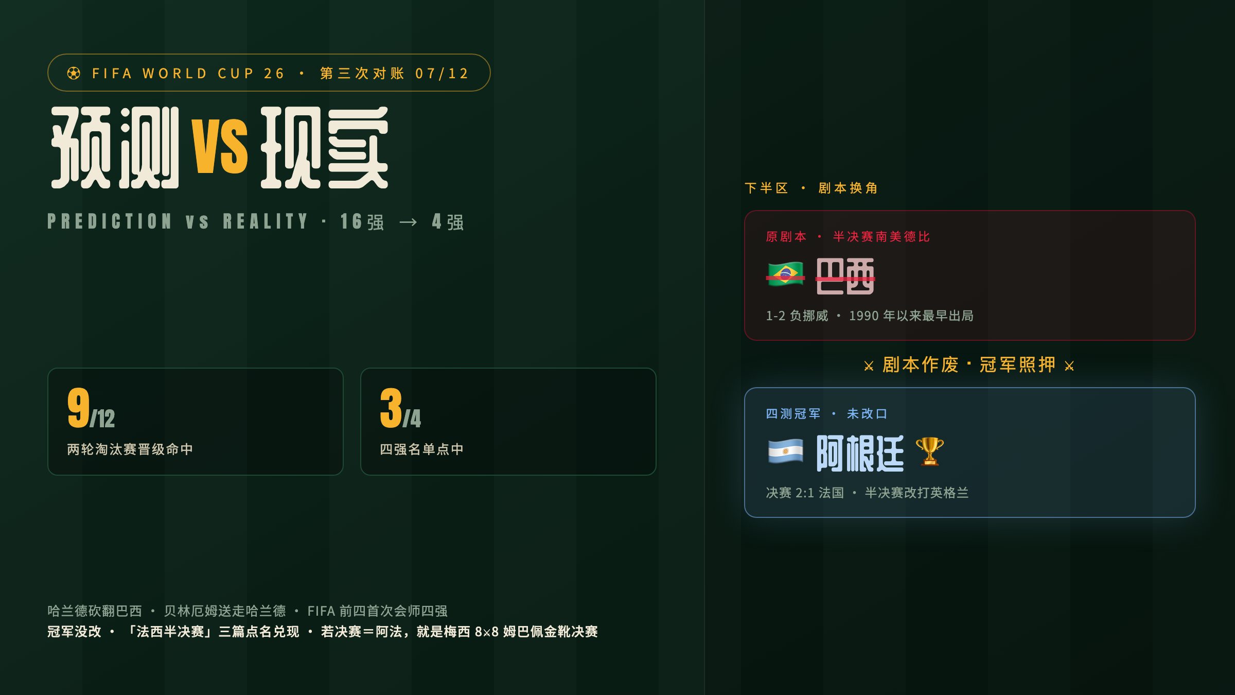 预测 vs 现实:两轮淘汰赛晋级 9/12、四强名单 3/4;南美德比作废,冠军照押阿根廷