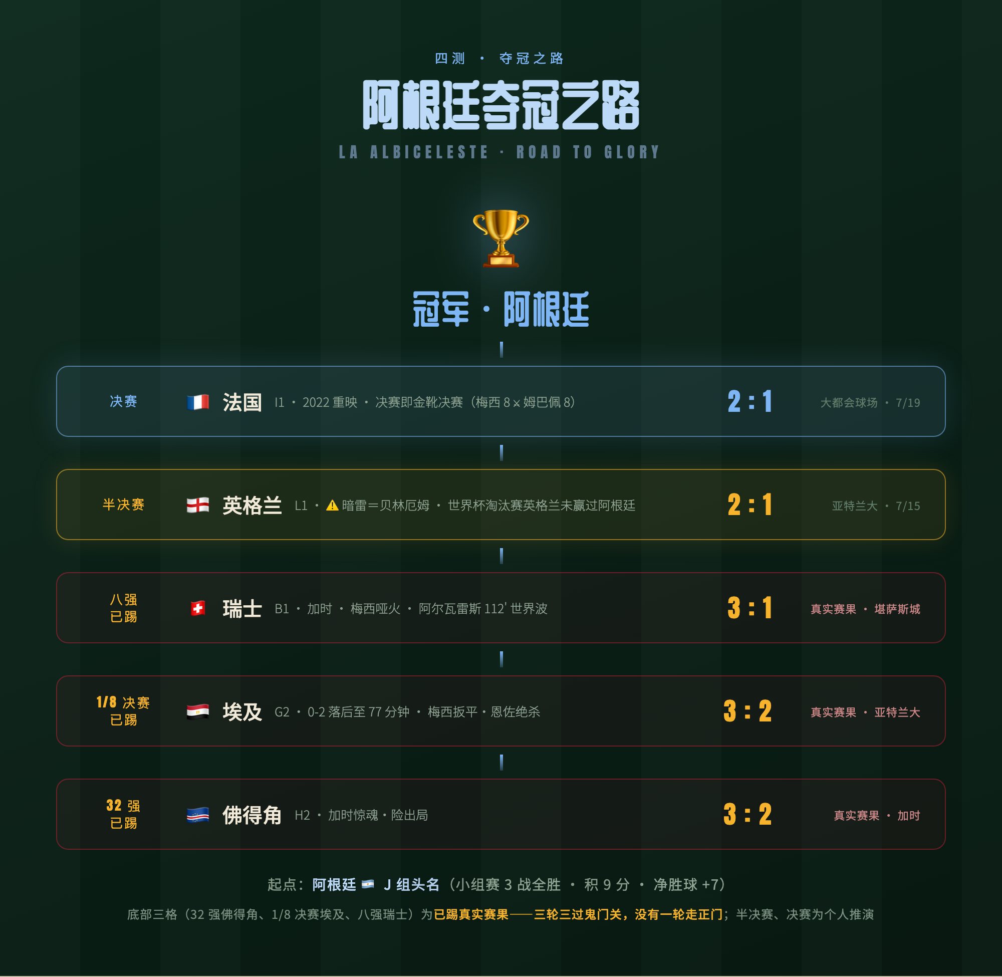 阿根廷夺冠之路:底部三格(佛得角、埃及、瑞士)为已踢真实赛果——三轮三过鬼门关;半决赛、决赛为推演,金线只剩两场