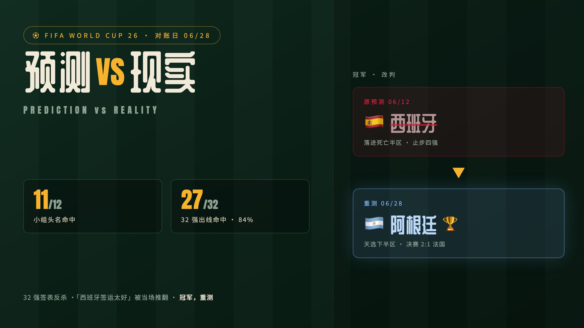预测 vs 现实:小组头名命中 11/12、32 强出线命中 27/32,冠军从西班牙改判阿根廷